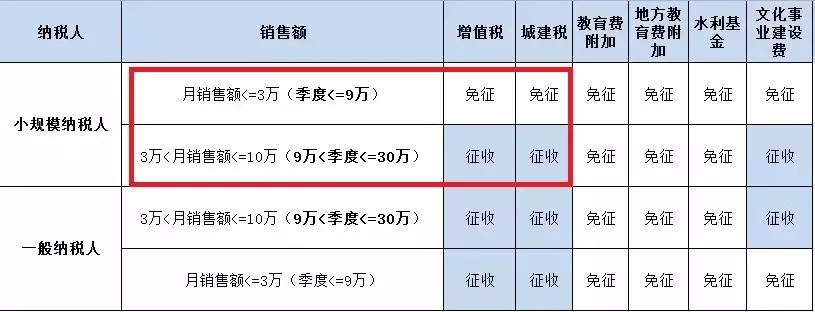 重大調整！恭喜小規模納稅人和小微企業！這樣操作又可以少交稅了！